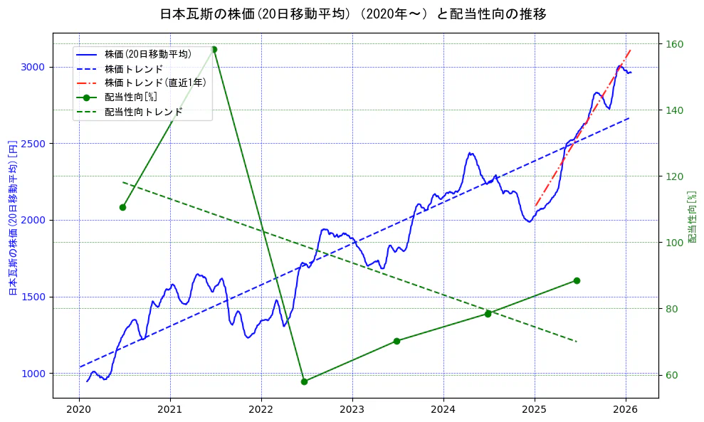 日本瓦斯の過去5年間の株価と配当性向の推移を示す2軸グラフ。株価の回帰直線、配当性向の回帰直線、直近1年間の株価回帰直線を含み、財務指標と市場評価の関係性を視覚化。