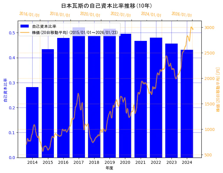 日本瓦斯株式会社の自己資本比率と株価の10年間推移（2軸グラフ）
