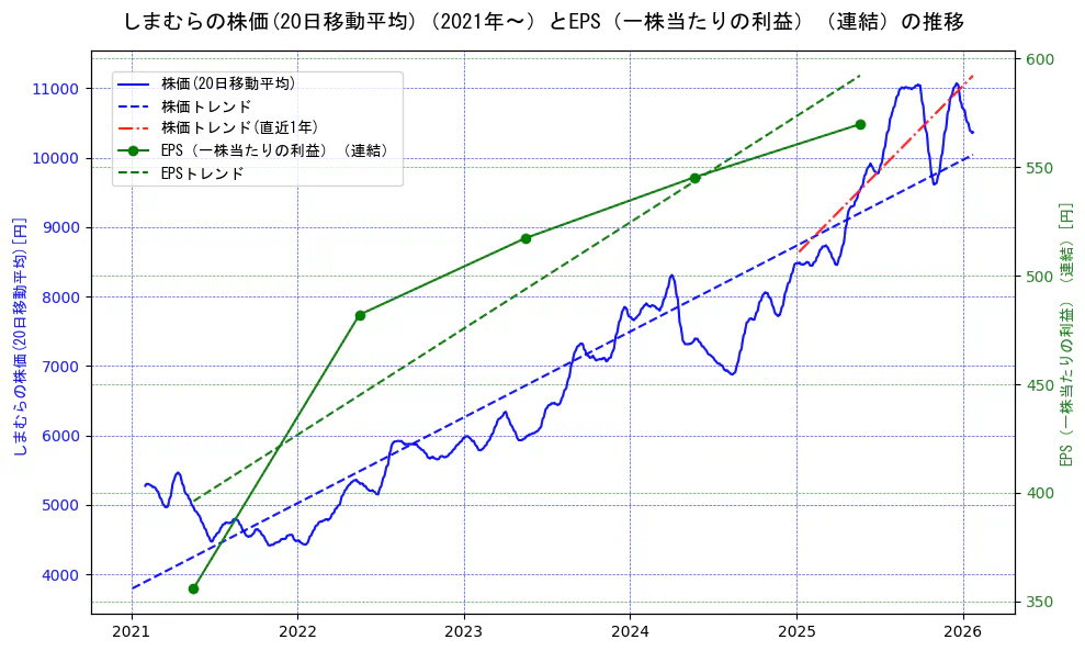 しまむらの過去5年間の株価とEPS（一株当たりの利益）の推移を示す2軸グラフ。株価の回帰直線、EPS（一株当たりの利益）の回帰直線、直近1年間の株価回帰直線を含み、業績と市場評価の関係性を視覚化。