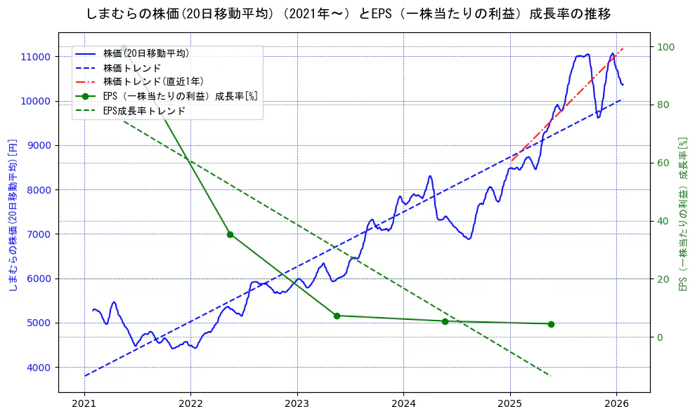 しまむらの過去5年間の株価とEPS（一株当たりの利益）成長率の推移を示す2軸グラフ。株価の回帰直線、EPS（一株当たりの利益）成長率の回帰直線、直近1年間の株価回帰直線を含み、財務指標と市場評価の関係性を視覚化。