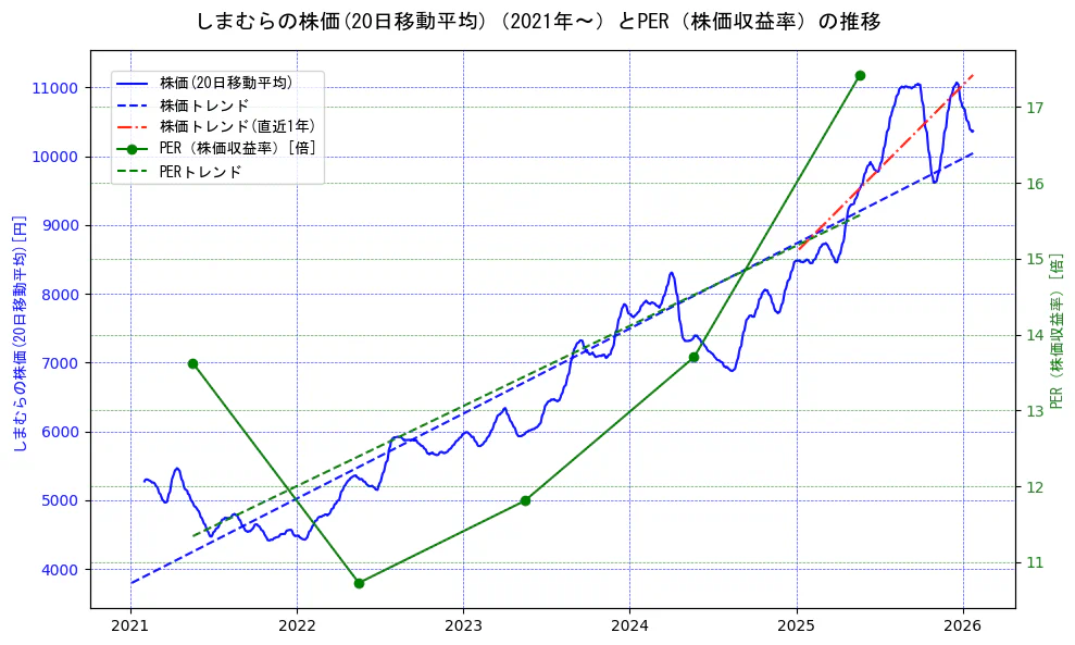 しまむらの過去5年間の株価とPER（株価収益率）の推移を示す2軸グラフ。株価の回帰直線、PER（株価収益率）の回帰直線、直近1年間の株価回帰直線を含み、財務指標と市場評価の関係性を視覚化。