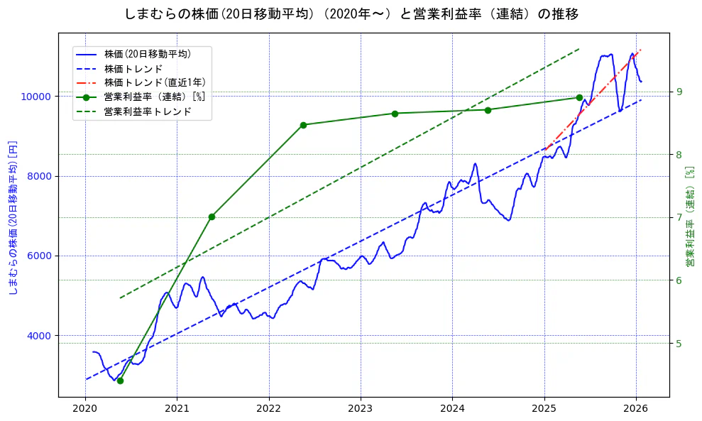 しまむらの過去5年間の株価と営業利益率の推移を示す2軸グラフ。株価の回帰直線、営業利益率の回帰直線、直近1年間の株価回帰直線を含み、業績と市場評価の関係性を視覚化。