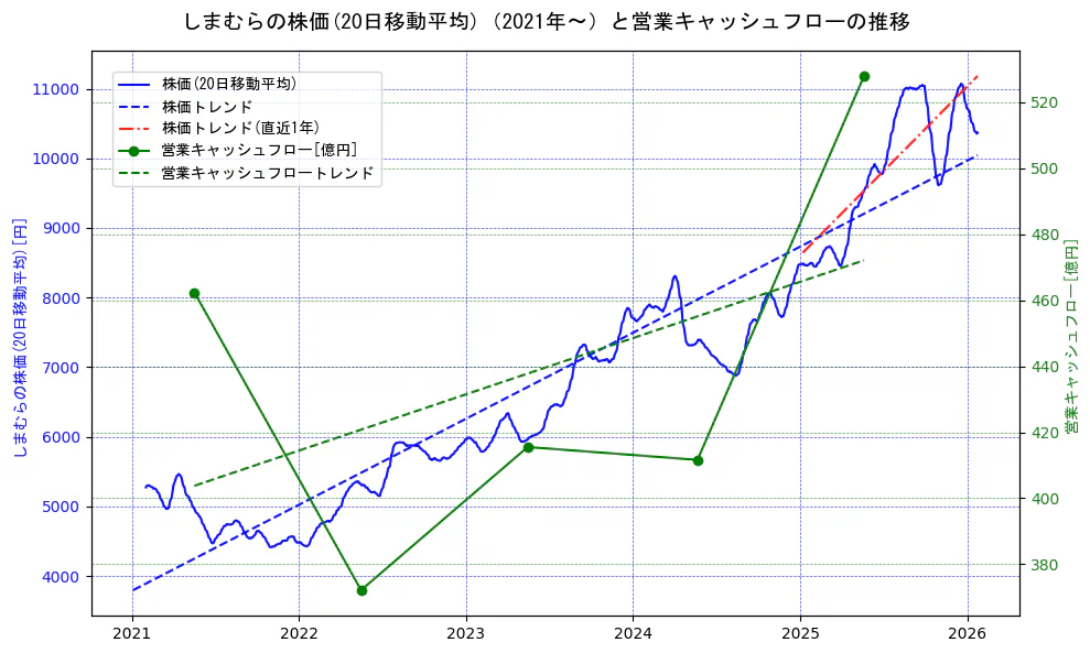 しまむらの過去5年間の株価と営業キャッシュフローの推移を示す2軸グラフ。株価の回帰直線、営業キャッシュフローの回帰直線、直近1年間の株価回帰直線を含み、財務指標と市場評価の関係性を視覚化。