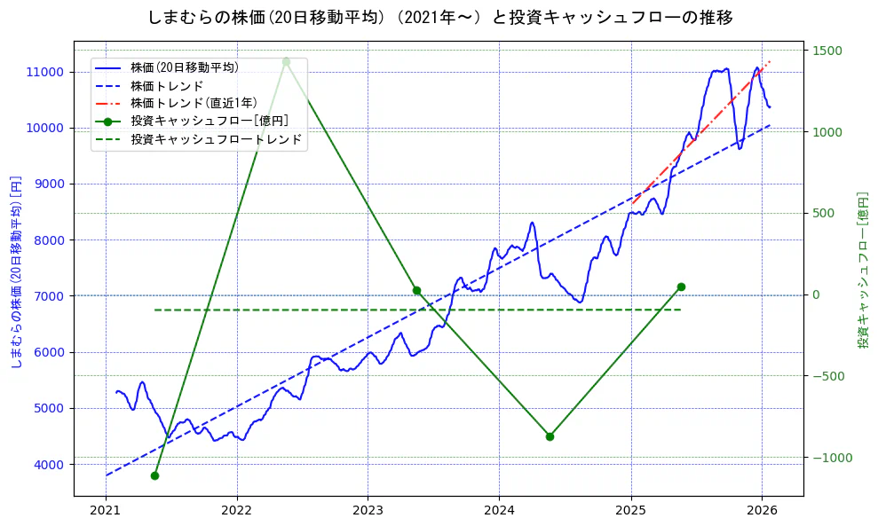 しまむらの過去5年間の株価と投資キャッシュフローの推移を示す2軸グラフ。株価の回帰直線、投資キャッシュフローの回帰直線、直近1年間の株価回帰直線を含み、財務指標と市場評価の関係性を視覚化。