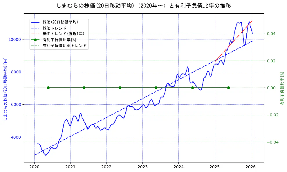 しまむらの過去5年間の株価と有利子負債比率の推移を示す2軸グラフ。株価の回帰直線、有利子負債比率の回帰直線、直近1年間の株価回帰直線を含み、財務指標と市場評価の関係性を視覚化。