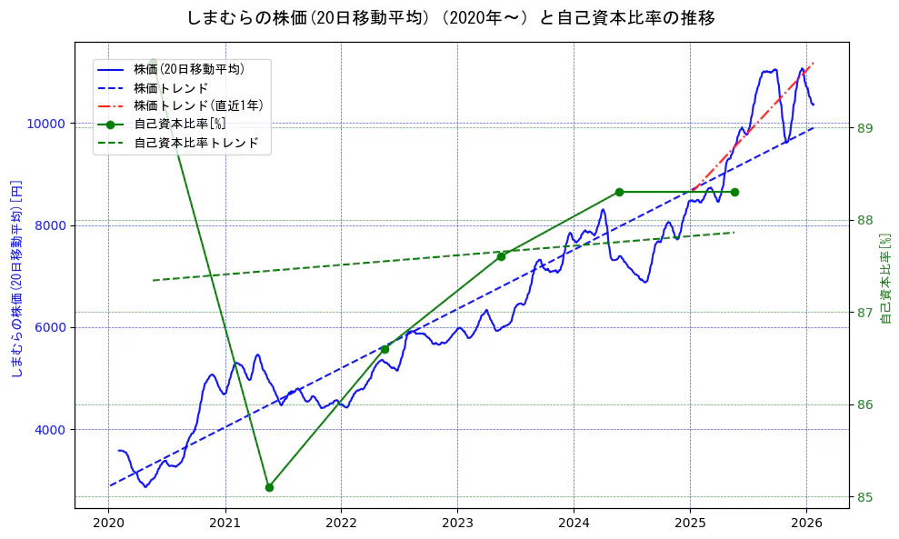 しまむらの過去5年間の株価と自己資本比率の推移を示す2軸グラフ。株価の回帰直線、自己資本比率の回帰直線、直近1年間の株価回帰直線を含み、財務指標と市場評価の関係性を視覚化。