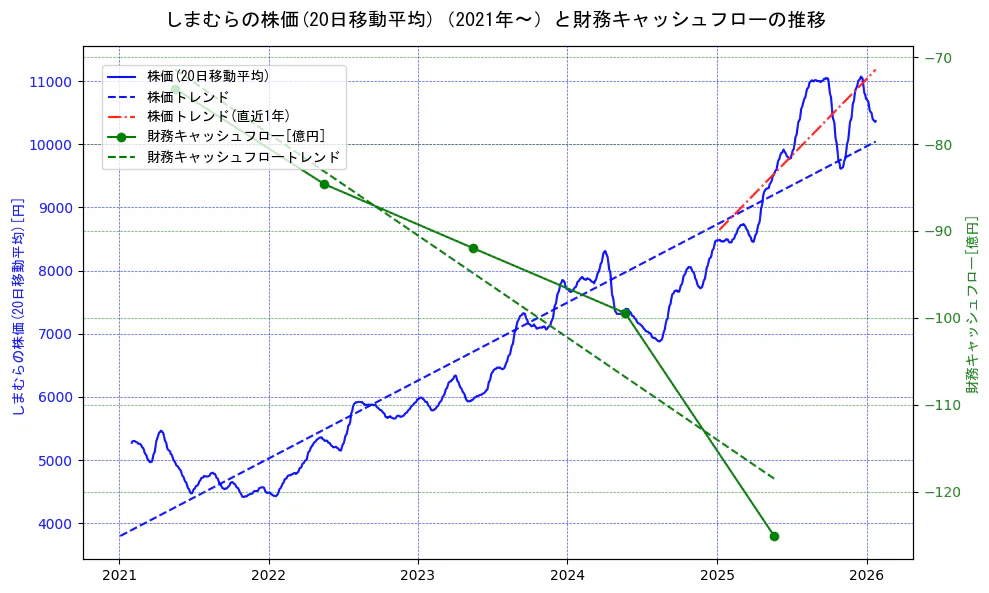 しまむらの過去5年間の株価と財務キャッシュフローの推移を示す2軸グラフ。株価の回帰直線、財務キャッシュフローの回帰直線、直近1年間の株価回帰直線を含み、財務指標と市場評価の関係性を視覚化。