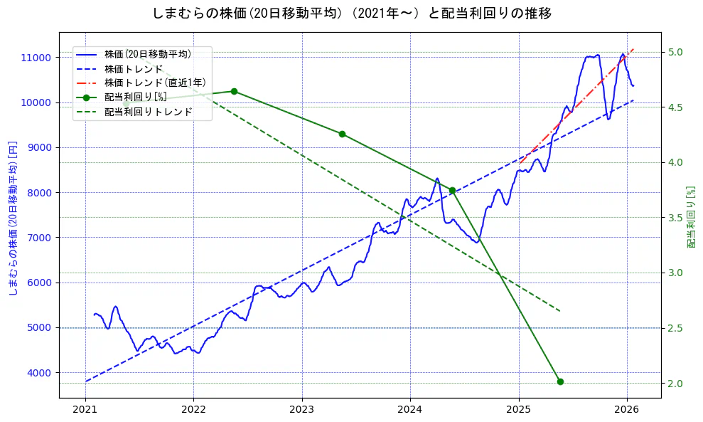 しまむらの過去5年間の株価と配当利回りの推移を示す2軸グラフ。株価の回帰直線、配当利回りの回帰直線、直近1年間の株価回帰直線を含み、財務指標と市場評価の関係性を視覚化。