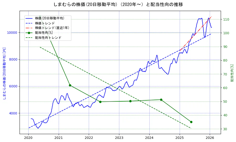 しまむらの過去5年間の株価と配当性向の推移を示す2軸グラフ。株価の回帰直線、配当性向の回帰直線、直近1年間の株価回帰直線を含み、財務指標と市場評価の関係性を視覚化。