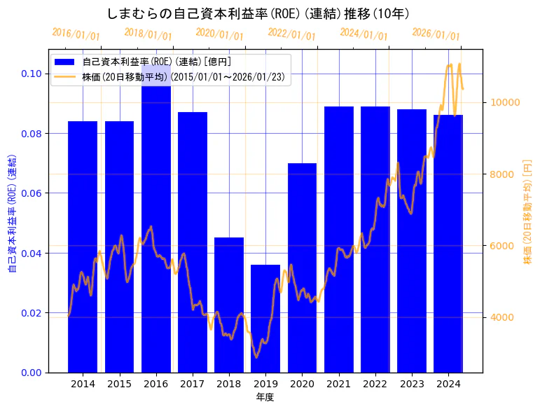 株式会社しまむらの自己資本利益率(ROE)(連結)と株価の10年間推移（2軸グラフ）