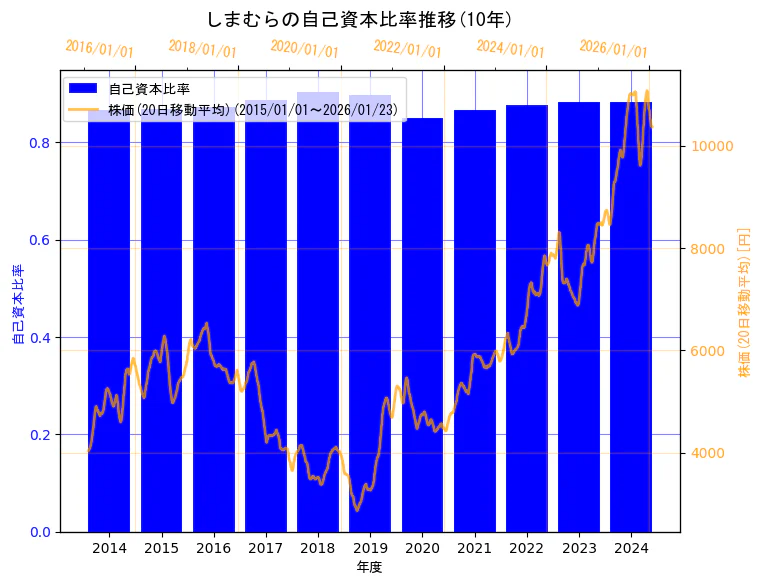 株式会社しまむらの自己資本比率と株価の10年間推移（2軸グラフ）