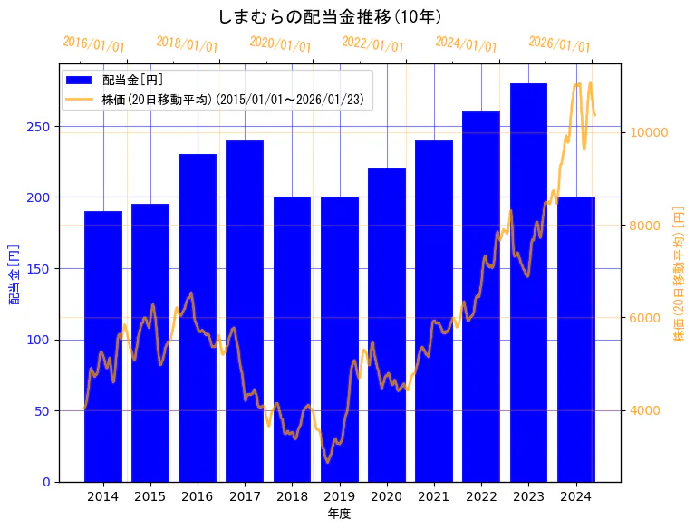 株式会社しまむらの配当金と株価の10年間推移（2軸グラフ）