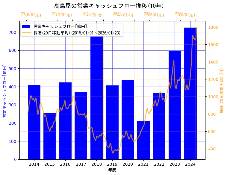 株式会社髙島屋の営業キャッシュフローと株価の10年間推移（2軸グラフ）