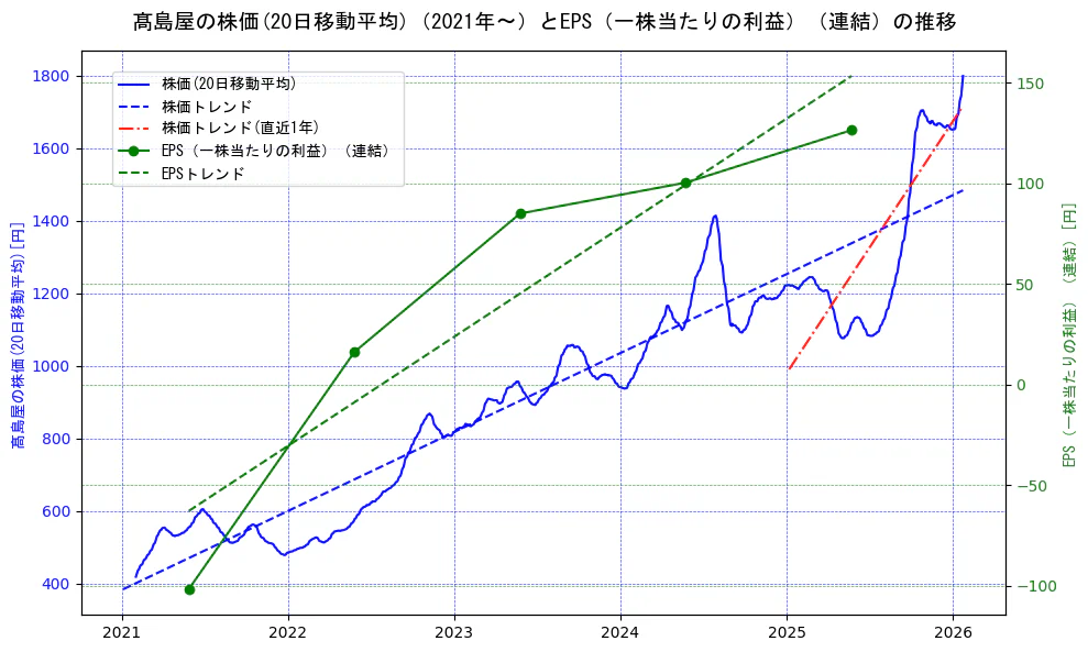 高島屋の過去5年間の株価とEPS（一株当たりの利益）の推移を示す2軸グラフ。株価の回帰直線、EPS（一株当たりの利益）の回帰直線、直近1年間の株価回帰直線を含み、業績と市場評価の関係性を視覚化。