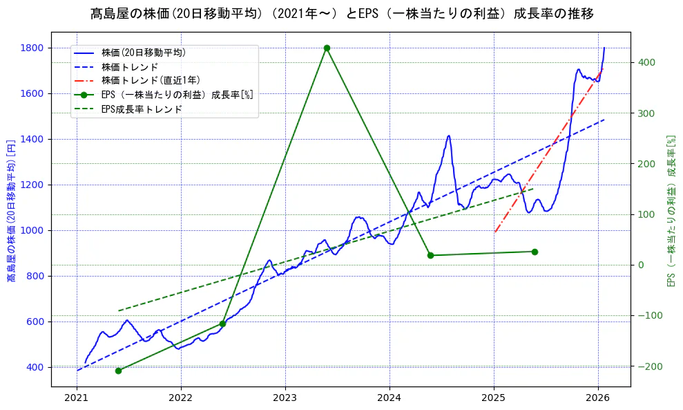 高島屋の過去5年間の株価とEPS（一株当たりの利益）成長率の推移を示す2軸グラフ。株価の回帰直線、EPS（一株当たりの利益）成長率の回帰直線、直近1年間の株価回帰直線を含み、財務指標と市場評価の関係性を視覚化。