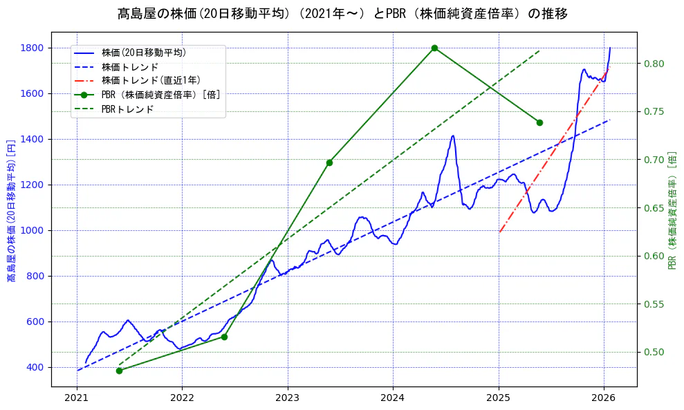 高島屋の過去5年間の株価とPBR（株価純資産倍率）の推移を示す2軸グラフ。株価の回帰直線、PBR（株価純資産倍率）の回帰直線、直近1年間の株価回帰直線を含み、財務指標と市場評価の関係性を視覚化。