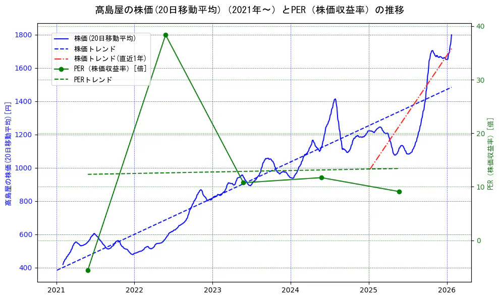 高島屋の過去5年間の株価とPER（株価収益率）の推移を示す2軸グラフ。株価の回帰直線、PER（株価収益率）の回帰直線、直近1年間の株価回帰直線を含み、財務指標と市場評価の関係性を視覚化。