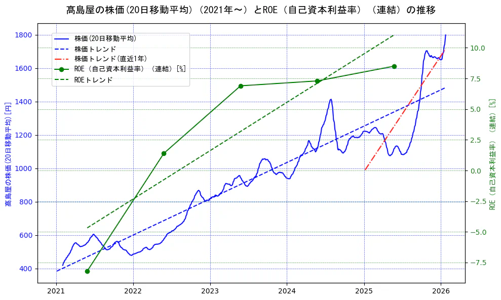 高島屋の過去5年間の株価とROE（自己資本利益率）の推移を示す2軸グラフ。株価の回帰直線、ROE（自己資本利益率）回帰直線、直近1年間の株価回帰直線を含み、業績と市場評価の関係性を視覚化。
