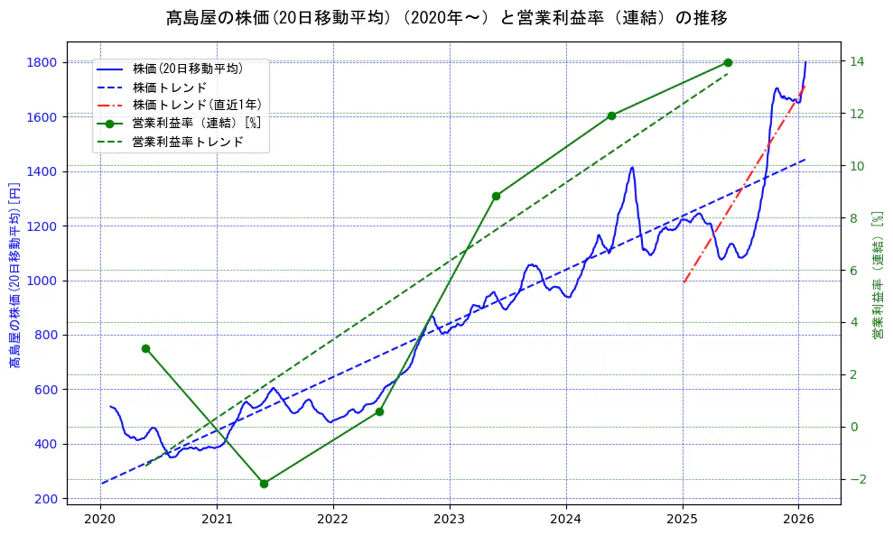 高島屋の過去5年間の株価と営業利益率の推移を示す2軸グラフ。株価の回帰直線、営業利益率の回帰直線、直近1年間の株価回帰直線を含み、業績と市場評価の関係性を視覚化。