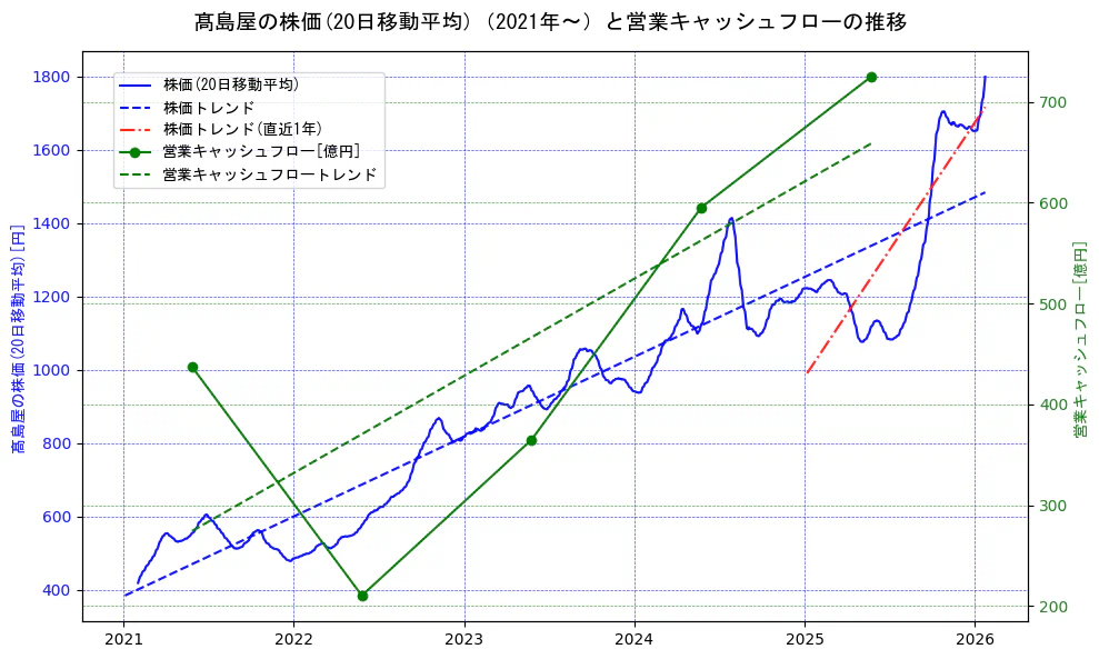 高島屋の過去5年間の株価と営業キャッシュフローの推移を示す2軸グラフ。株価の回帰直線、営業キャッシュフローの回帰直線、直近1年間の株価回帰直線を含み、財務指標と市場評価の関係性を視覚化。