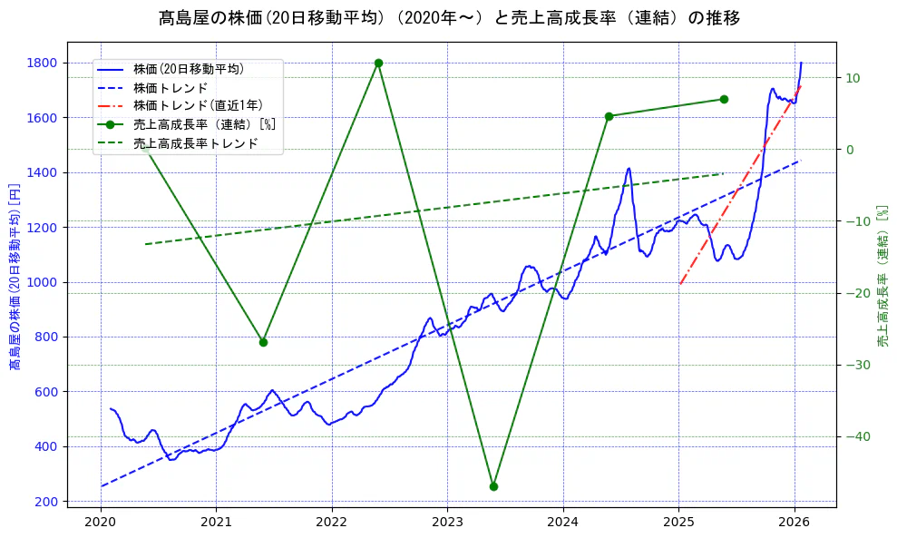 高島屋の過去5年間の株価と売上高成長率の推移を示す2軸グラフ。株価の回帰直線、売上高成長率の回帰直線、直近1年間の株価回帰直線を含み、財務指標と市場評価の関係性を視覚化。