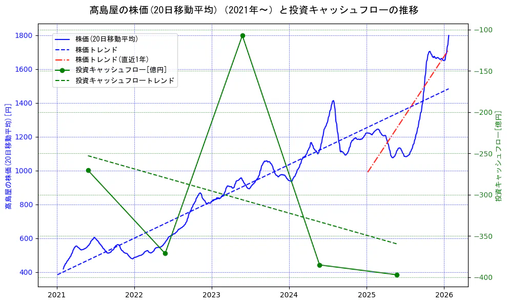 高島屋の過去5年間の株価と投資キャッシュフローの推移を示す2軸グラフ。株価の回帰直線、投資キャッシュフローの回帰直線、直近1年間の株価回帰直線を含み、財務指標と市場評価の関係性を視覚化。