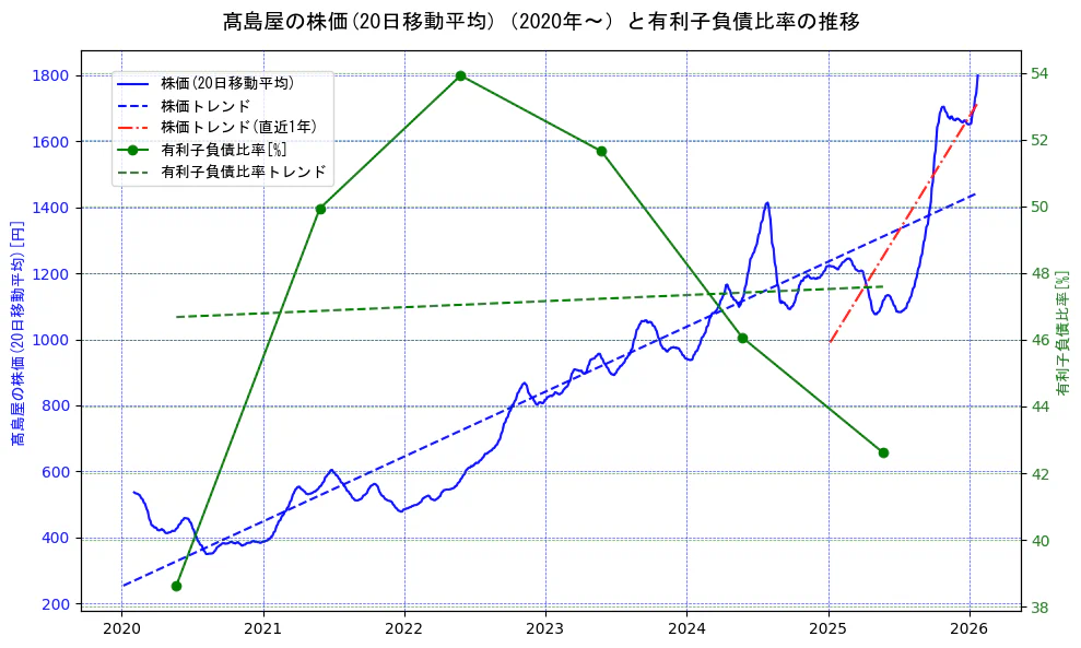 高島屋の過去5年間の株価と有利子負債比率の推移を示す2軸グラフ。株価の回帰直線、有利子負債比率の回帰直線、直近1年間の株価回帰直線を含み、財務指標と市場評価の関係性を視覚化。