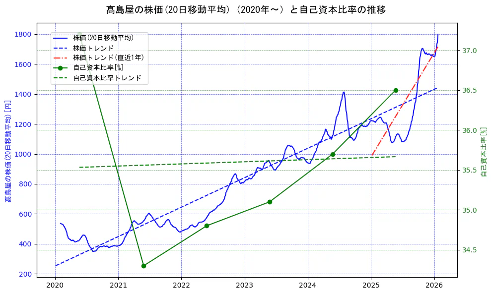 高島屋の過去5年間の株価と自己資本比率の推移を示す2軸グラフ。株価の回帰直線、自己資本比率の回帰直線、直近1年間の株価回帰直線を含み、財務指標と市場評価の関係性を視覚化。
