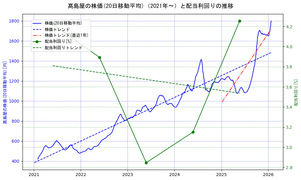 高島屋の過去5年間の株価と配当利回りの推移を示す2軸グラフ。株価の回帰直線、配当利回りの回帰直線、直近1年間の株価回帰直線を含み、財務指標と市場評価の関係性を視覚化。
