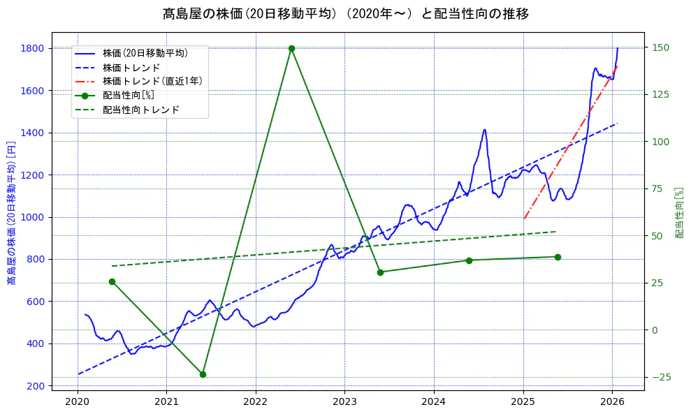 高島屋の過去5年間の株価と配当性向の推移を示す2軸グラフ。株価の回帰直線、配当性向の回帰直線、直近1年間の株価回帰直線を含み、財務指標と市場評価の関係性を視覚化。
