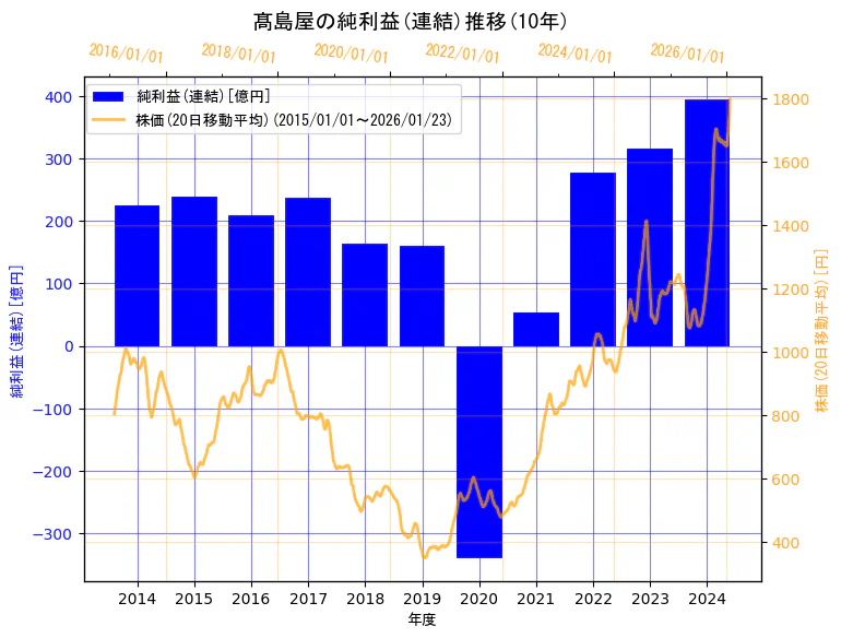 株式会社髙島屋の純利益(連結)と株価の10年間推移（2軸グラフ）