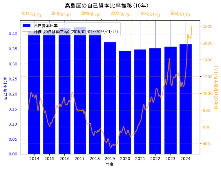 株式会社髙島屋の自己資本比率と株価の10年間推移（2軸グラフ）