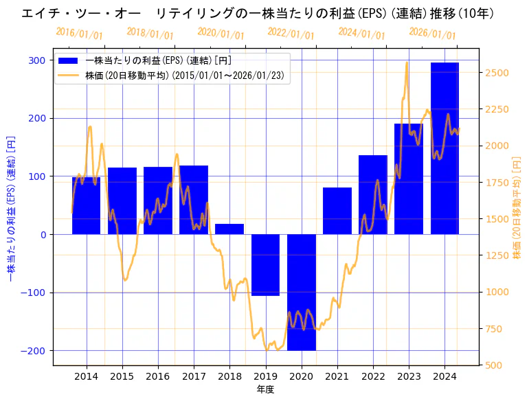 エイチ・ツー・オー リテイリング株式会社の一株当たりの利益(EPS)(連結)と株価の10年間推移（2軸グラフ）
