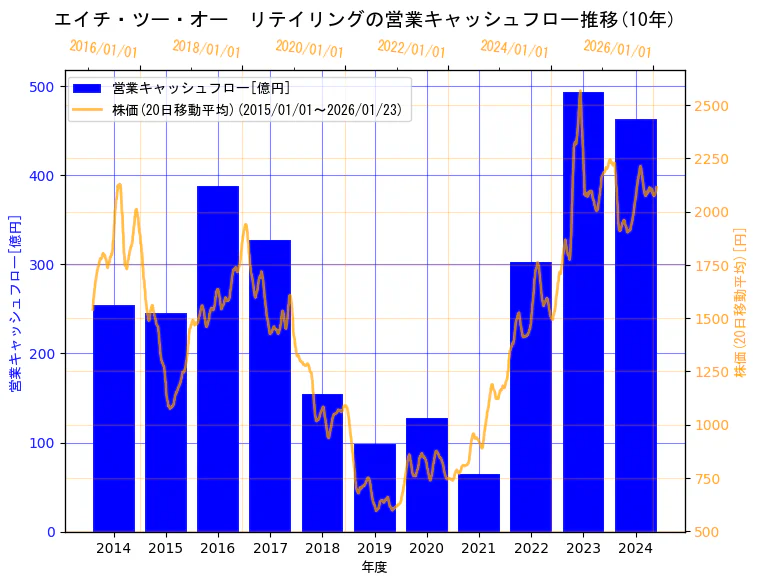 エイチ・ツー・オー リテイリング株式会社の営業キャッシュフローと株価の10年間推移（2軸グラフ）