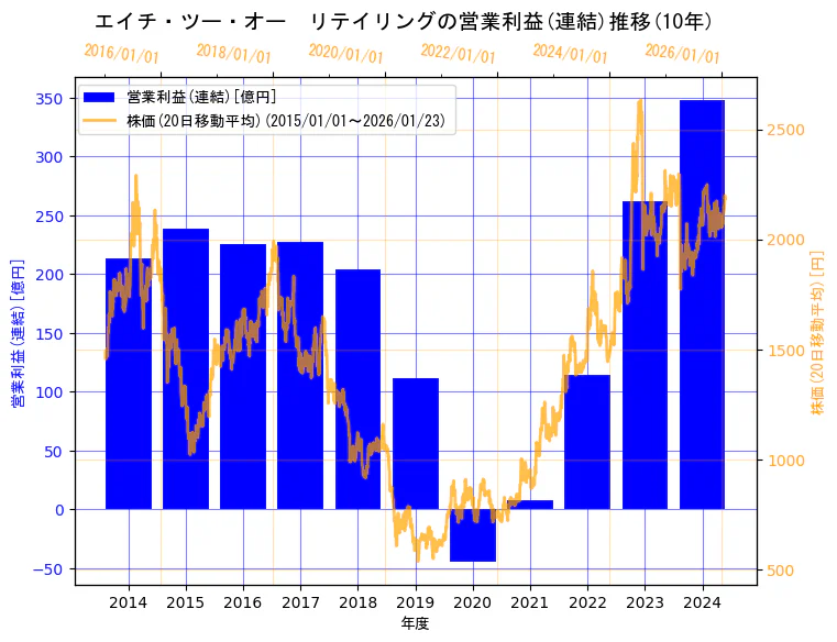 エイチ・ツー・オー リテイリング株式会社の営業利益(連結)と株価の10年間推移（2軸グラフ）