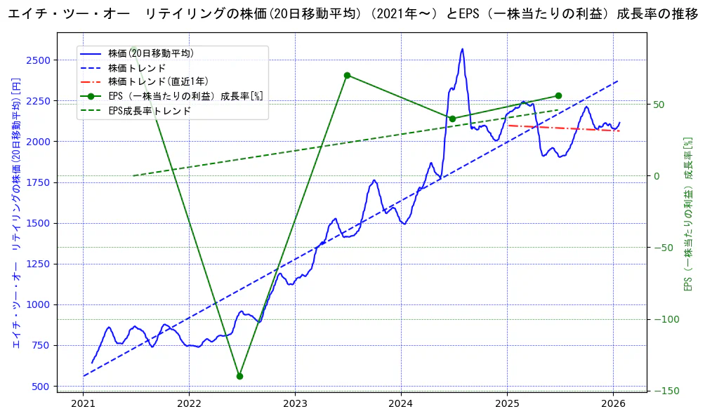 エイチ・ツー・オー　リテイリングの過去5年間の株価とEPS（一株当たりの利益）成長率の推移を示す2軸グラフ。株価の回帰直線、EPS（一株当たりの利益）成長率の回帰直線、直近1年間の株価回帰直線を含み、財務指標と市場評価の関係性を視覚化。