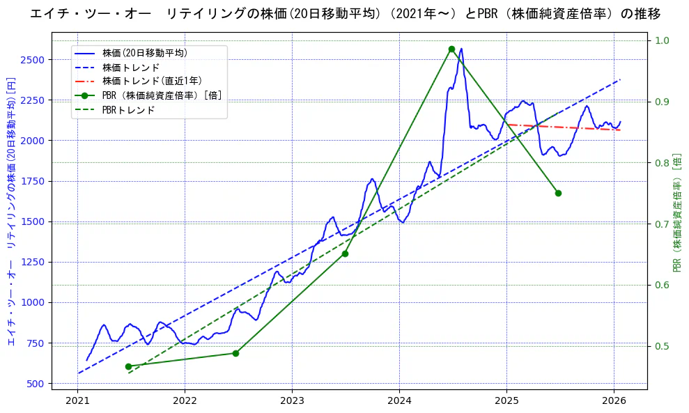 エイチ・ツー・オー　リテイリングの過去5年間の株価とPBR（株価純資産倍率）の推移を示す2軸グラフ。株価の回帰直線、PBR（株価純資産倍率）の回帰直線、直近1年間の株価回帰直線を含み、財務指標と市場評価の関係性を視覚化。
