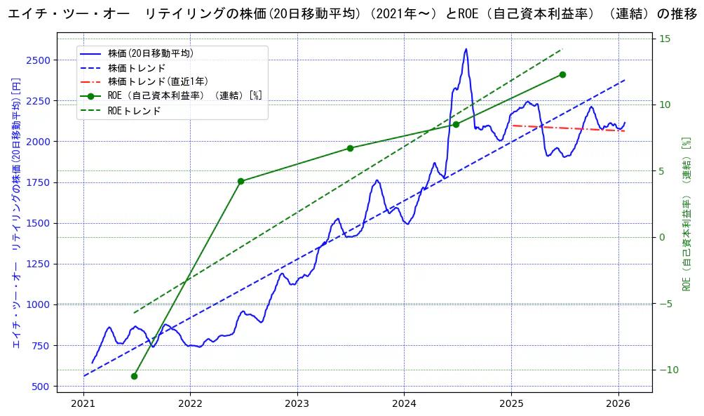 エイチ・ツー・オー　リテイリングの過去5年間の株価とROE（自己資本利益率）の推移を示す2軸グラフ。株価の回帰直線、ROE（自己資本利益率）回帰直線、直近1年間の株価回帰直線を含み、業績と市場評価の関係性を視覚化。