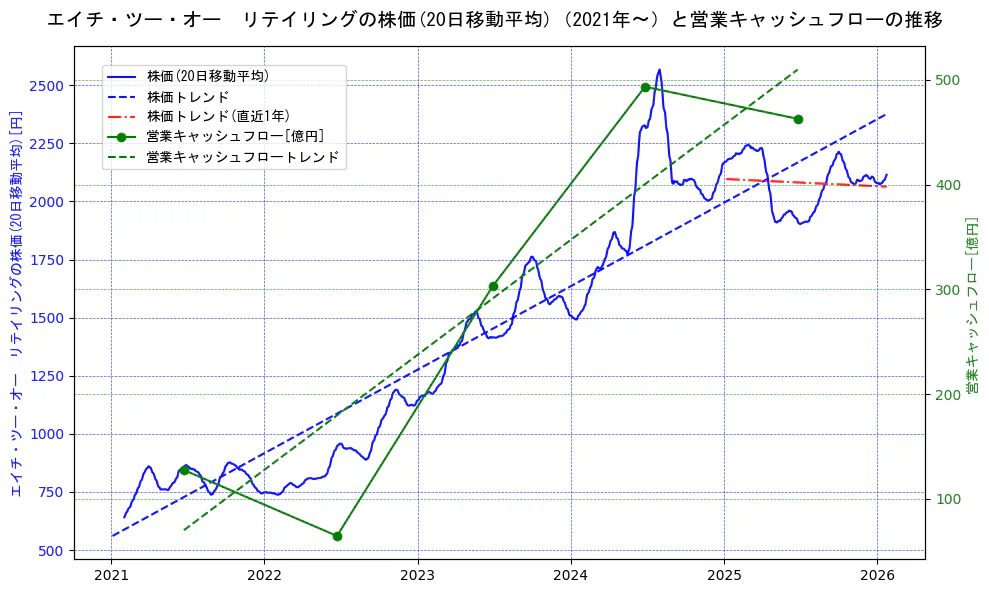 エイチ・ツー・オー　リテイリングの過去5年間の株価と営業キャッシュフローの推移を示す2軸グラフ。株価の回帰直線、営業キャッシュフローの回帰直線、直近1年間の株価回帰直線を含み、財務指標と市場評価の関係性を視覚化。