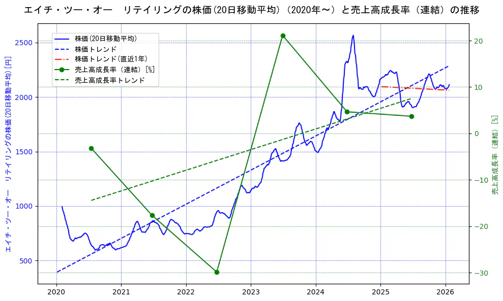エイチ・ツー・オー　リテイリングの過去5年間の株価と売上高成長率の推移を示す2軸グラフ。株価の回帰直線、売上高成長率の回帰直線、直近1年間の株価回帰直線を含み、財務指標と市場評価の関係性を視覚化。