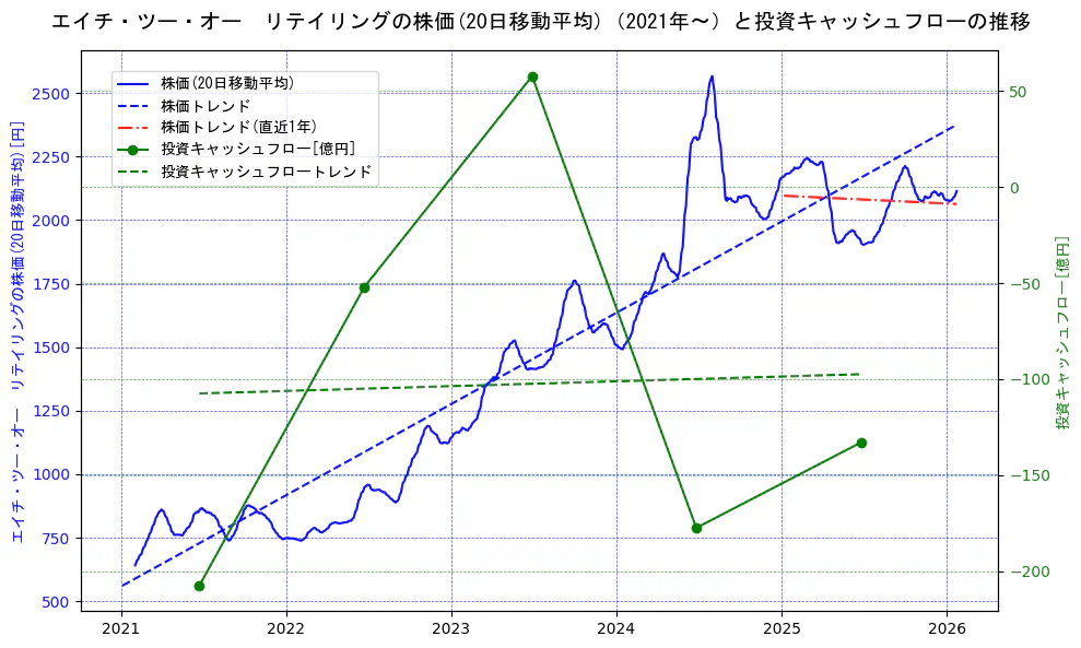 エイチ・ツー・オー　リテイリングの過去5年間の株価と投資キャッシュフローの推移を示す2軸グラフ。株価の回帰直線、投資キャッシュフローの回帰直線、直近1年間の株価回帰直線を含み、財務指標と市場評価の関係性を視覚化。