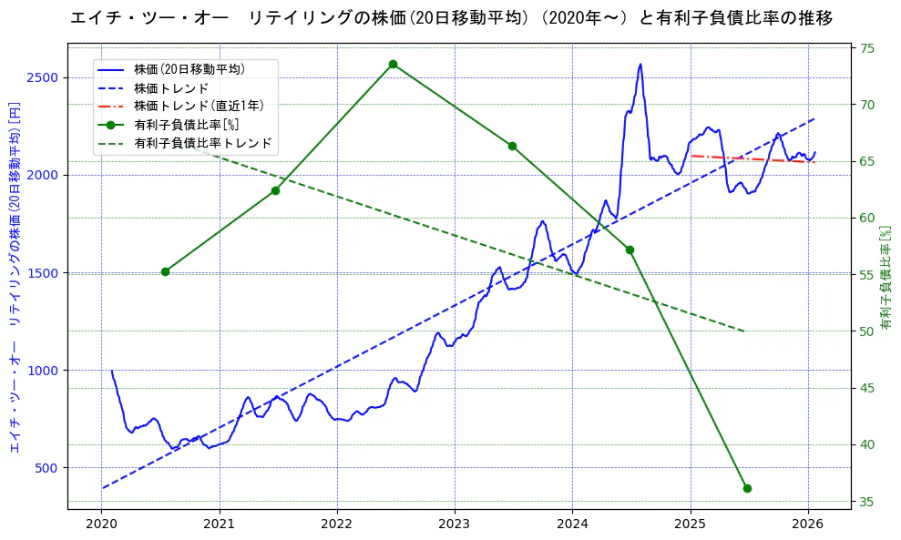 エイチ・ツー・オー　リテイリングの過去5年間の株価と有利子負債比率の推移を示す2軸グラフ。株価の回帰直線、有利子負債比率の回帰直線、直近1年間の株価回帰直線を含み、財務指標と市場評価の関係性を視覚化。