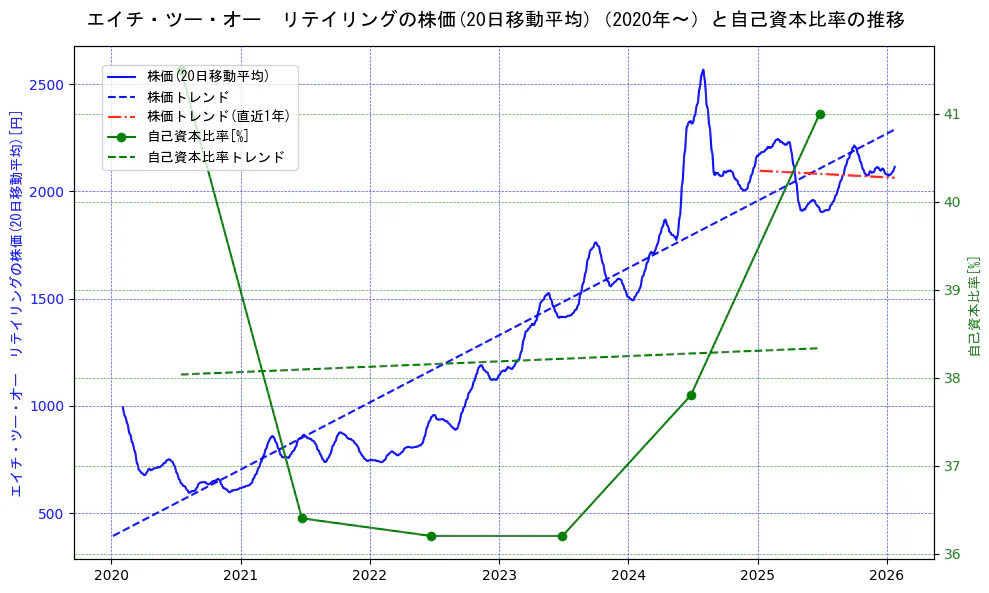 エイチ・ツー・オー　リテイリングの過去5年間の株価と自己資本比率の推移を示す2軸グラフ。株価の回帰直線、自己資本比率の回帰直線、直近1年間の株価回帰直線を含み、財務指標と市場評価の関係性を視覚化。