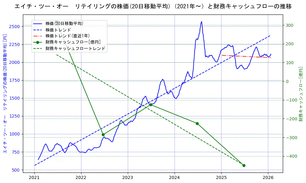 エイチ・ツー・オー　リテイリングの過去5年間の株価と財務キャッシュフローの推移を示す2軸グラフ。株価の回帰直線、財務キャッシュフローの回帰直線、直近1年間の株価回帰直線を含み、財務指標と市場評価の関係性を視覚化。