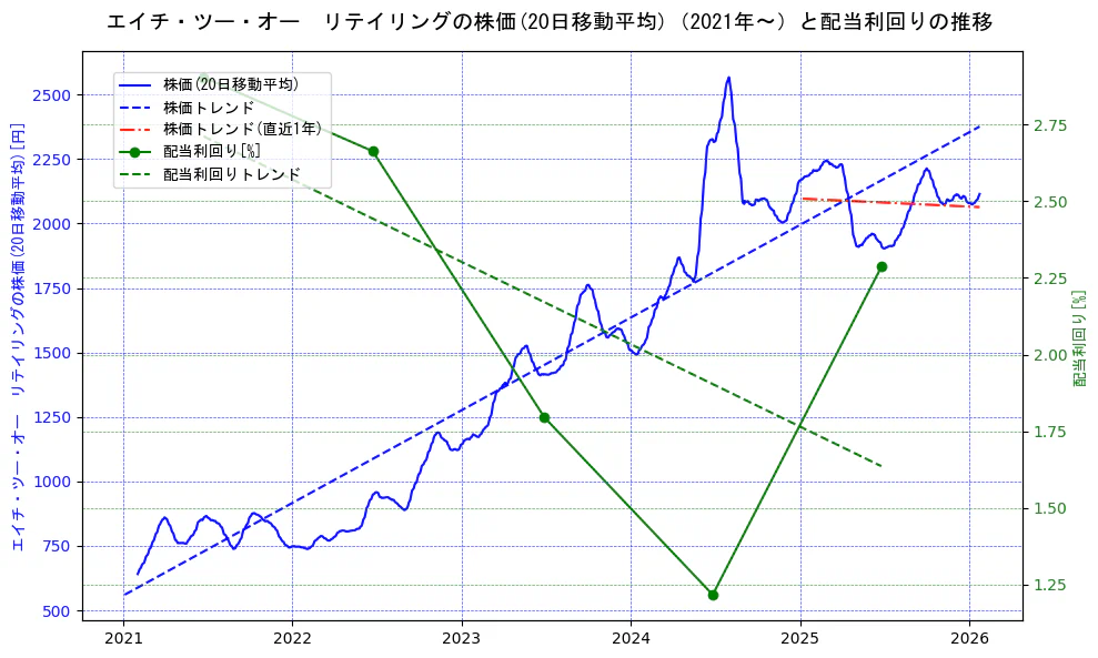 エイチ・ツー・オー　リテイリングの過去5年間の株価と配当利回りの推移を示す2軸グラフ。株価の回帰直線、配当利回りの回帰直線、直近1年間の株価回帰直線を含み、財務指標と市場評価の関係性を視覚化。