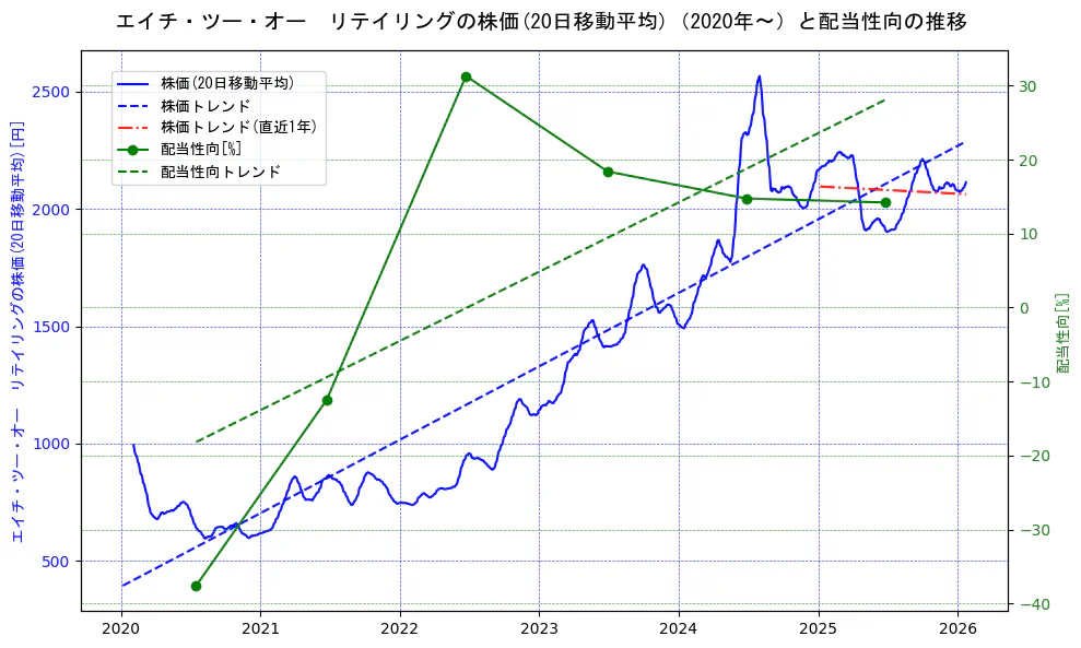エイチ・ツー・オー　リテイリングの過去5年間の株価と配当性向の推移を示す2軸グラフ。株価の回帰直線、配当性向の回帰直線、直近1年間の株価回帰直線を含み、財務指標と市場評価の関係性を視覚化。