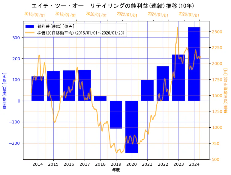 エイチ・ツー・オー リテイリング株式会社の純利益(連結)と株価の10年間推移（2軸グラフ）