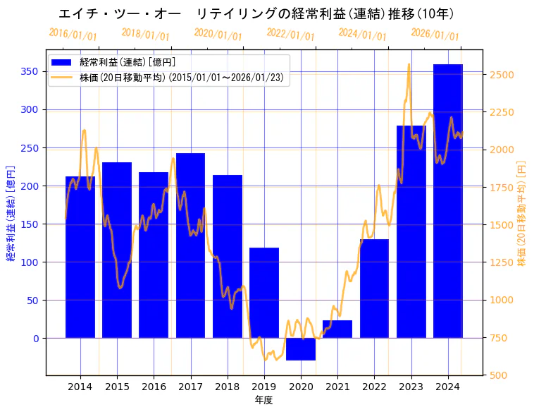 エイチ・ツー・オー リテイリング株式会社の経常利益(連結)と株価の10年間推移（2軸グラフ）