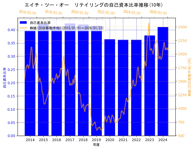 エイチ・ツー・オー リテイリング株式会社の自己資本比率と株価の10年間推移（2軸グラフ）