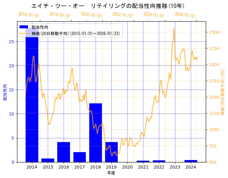 エイチ・ツー・オー リテイリング株式会社の配当性向と株価の10年間推移（2軸グラフ）